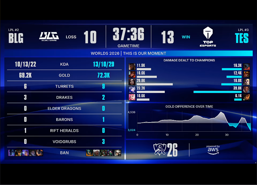 永利集团88304官网 BLG VS TES